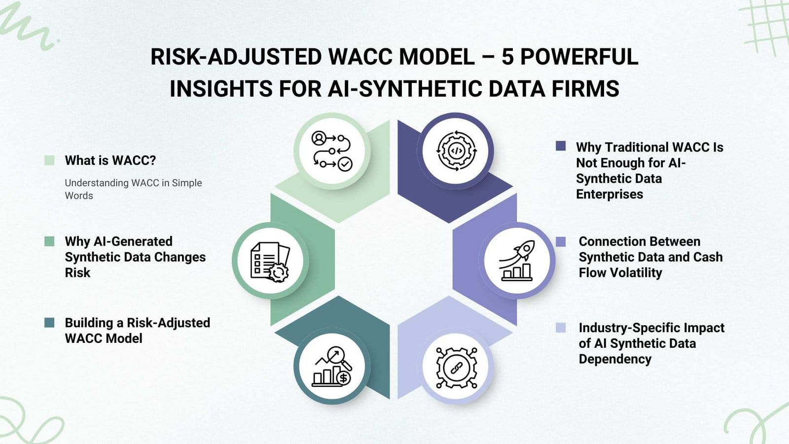 Develop a risk-adjusted WACC (Weighted Average Cost of Capital) model for enterprises that rely on AI-Generated Synthetic Data for 50%+ of their operational intelligence.